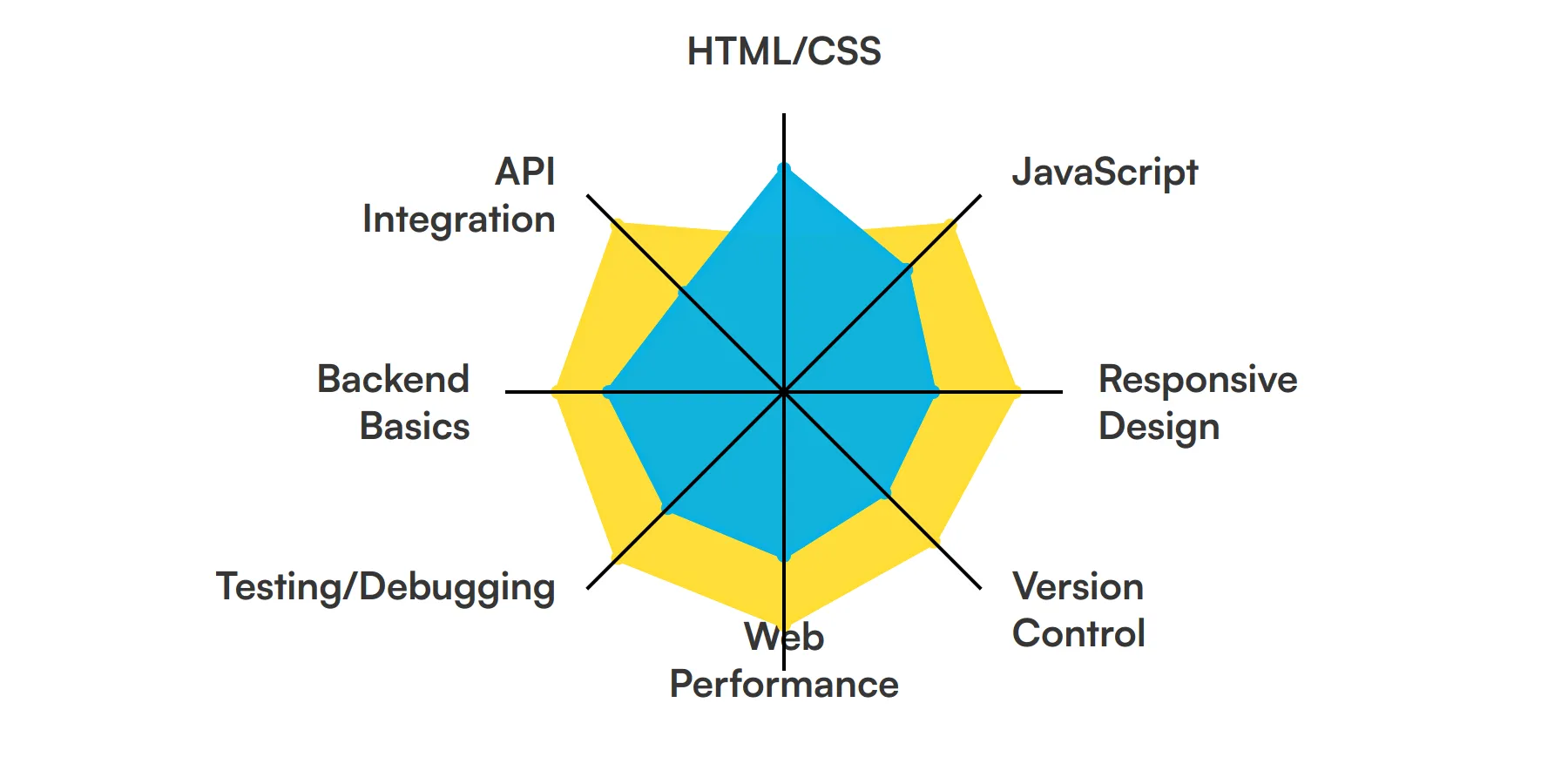 8 fundamental Web Developer skills and traits