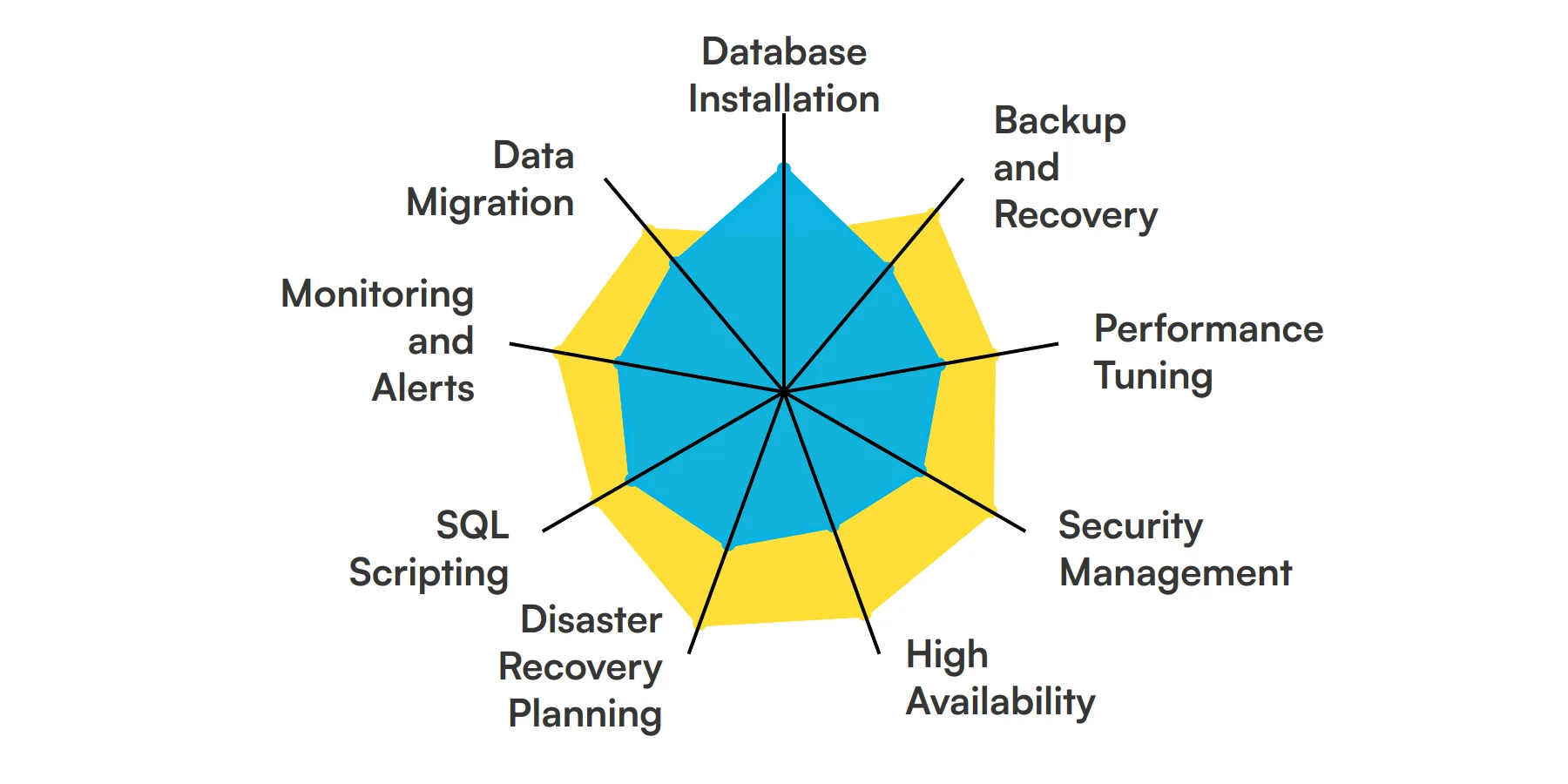 9 fundamental SQL Server Dba skills and traits