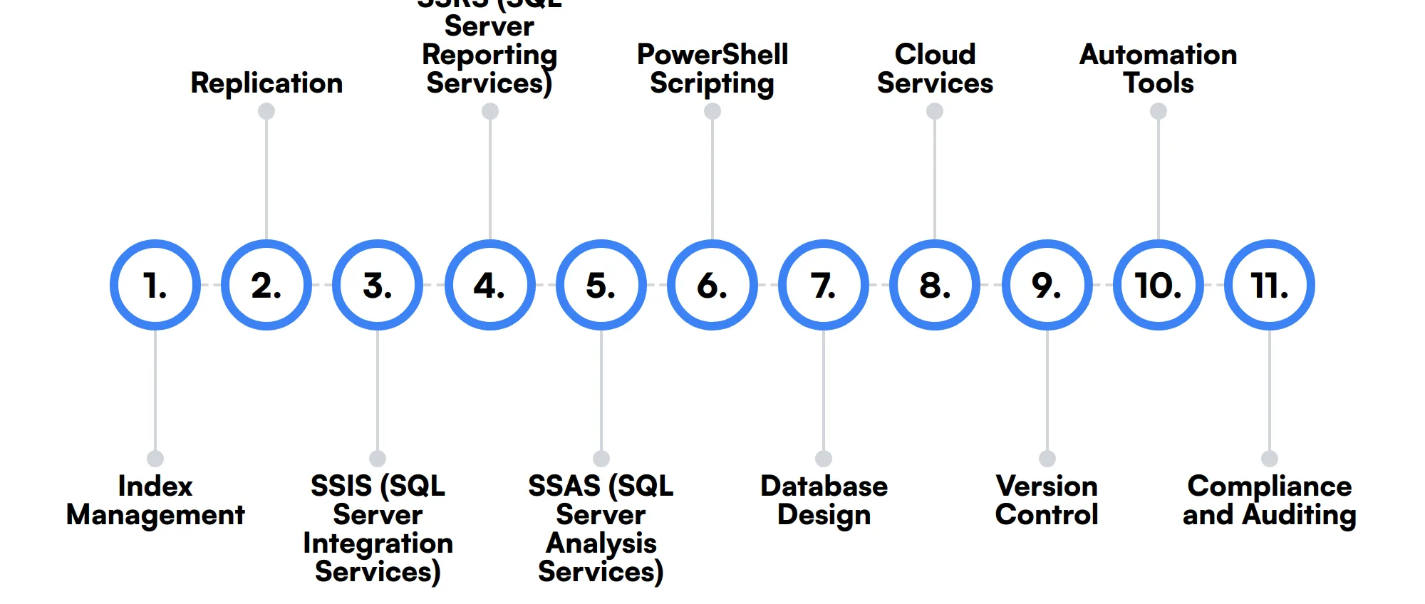 11 secondary SQL Server Dba skills and traits