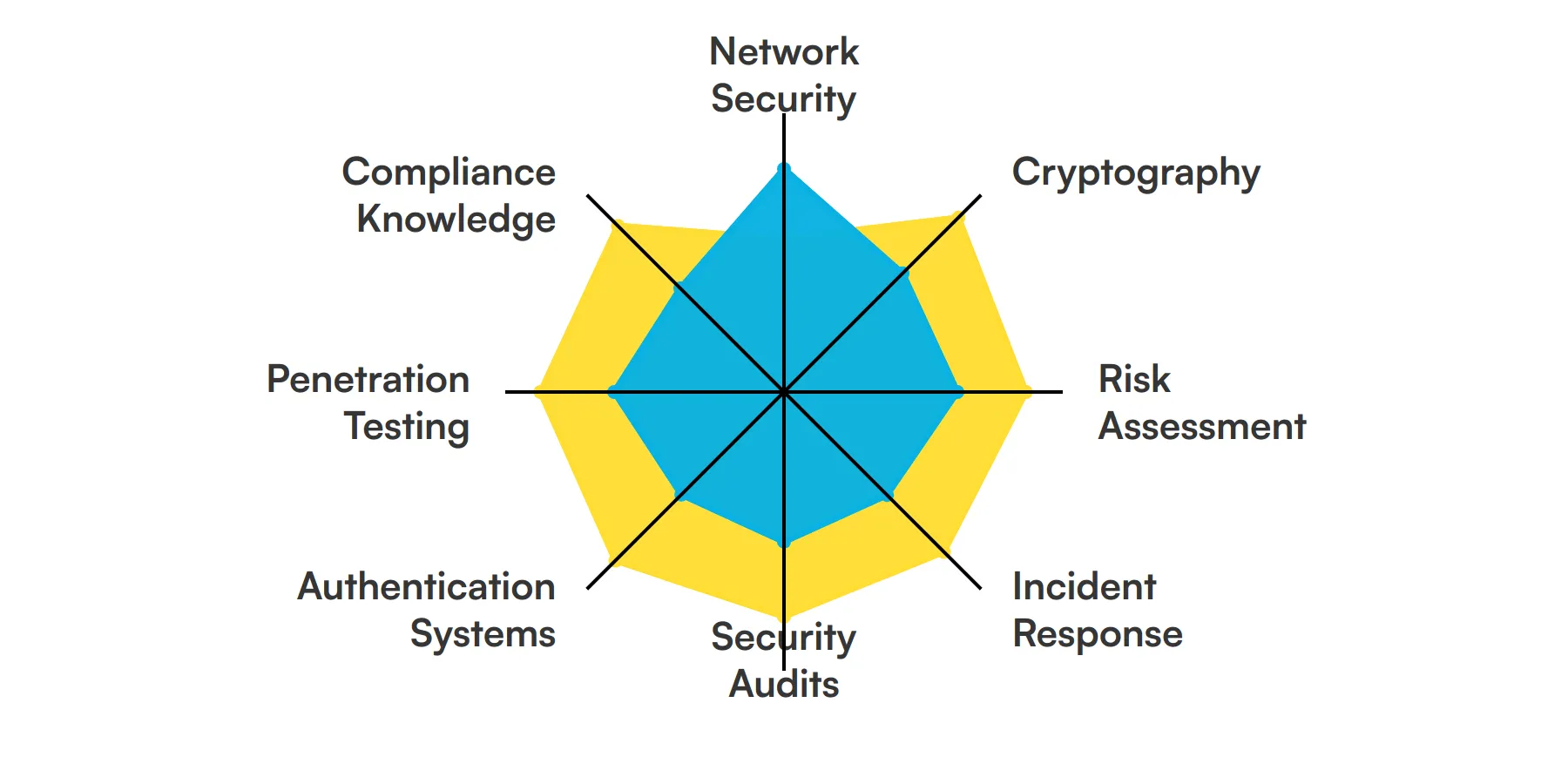 8 fundamental System Security Engineer skills and traits