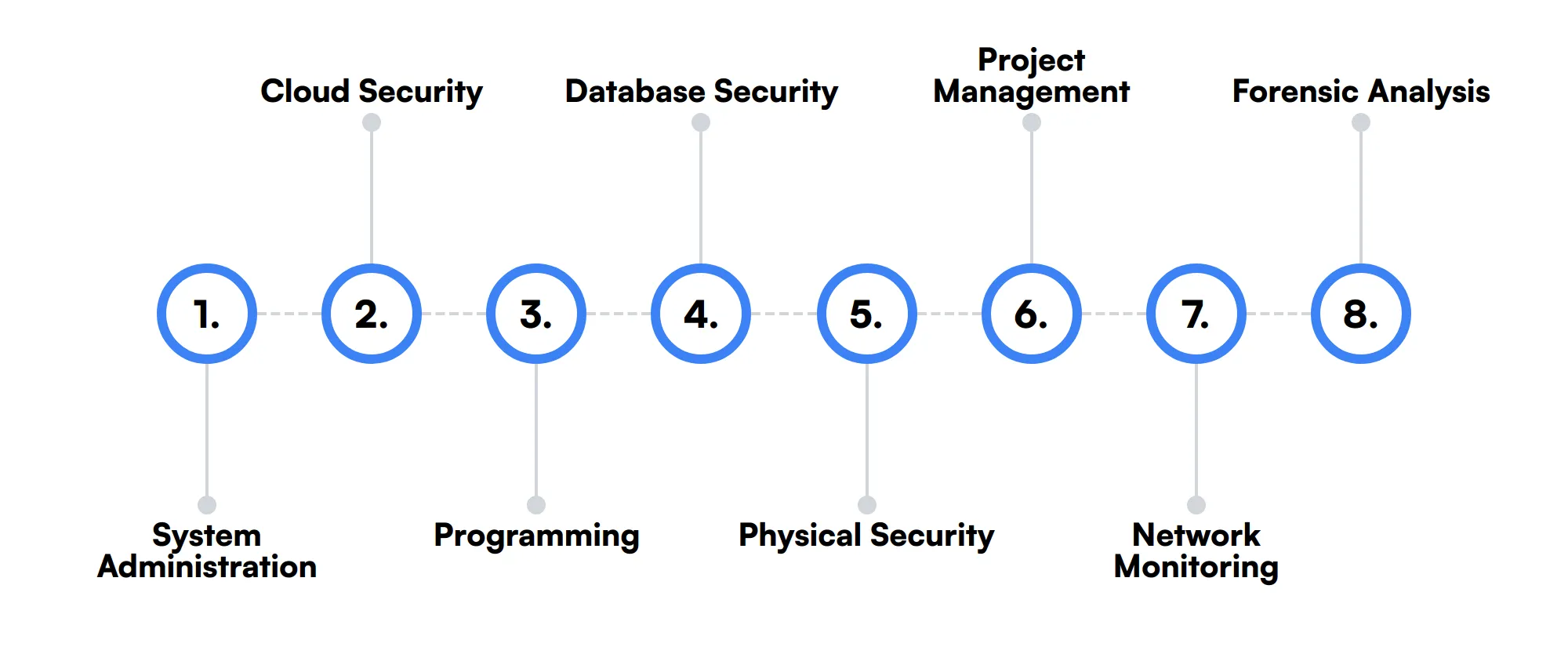 8 secondary System Security Engineer skills and traits