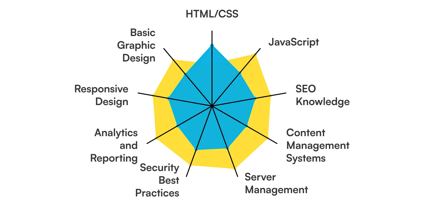 9 fundamental Webmaster skills and traits