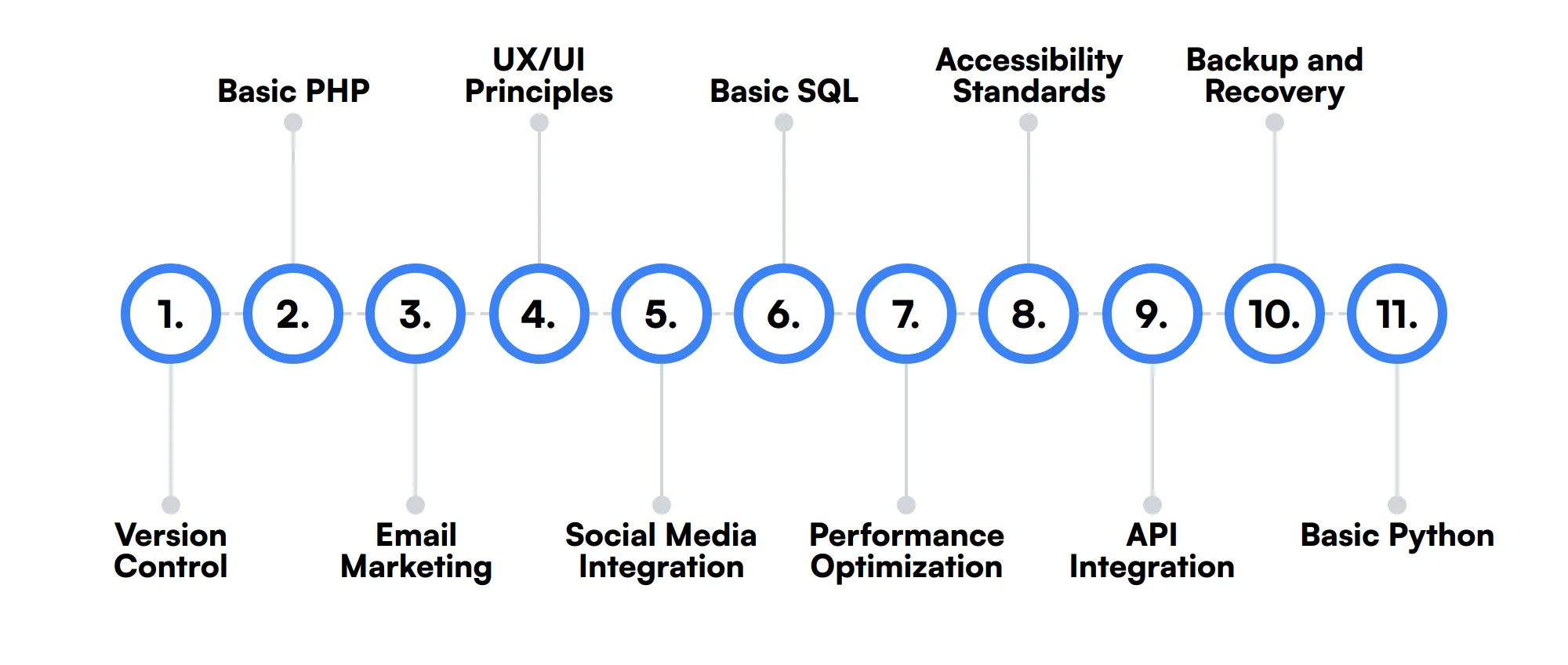 11 secondary Webmaster skills and traits