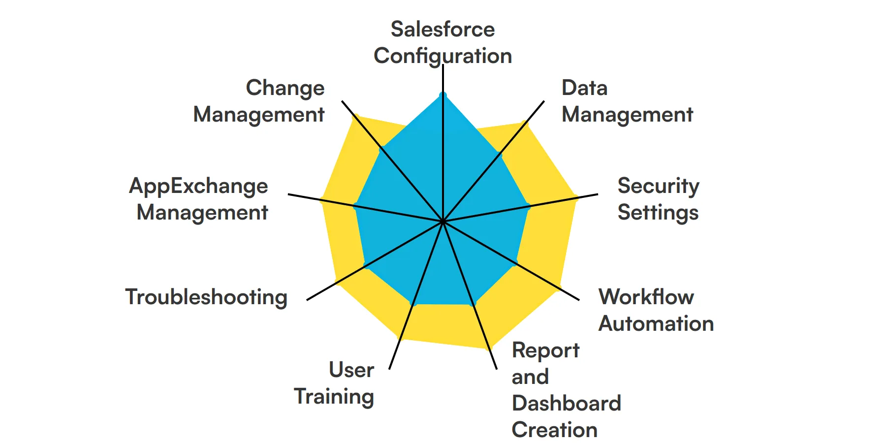 9 fundamental Salesforce Administrator skills and traits