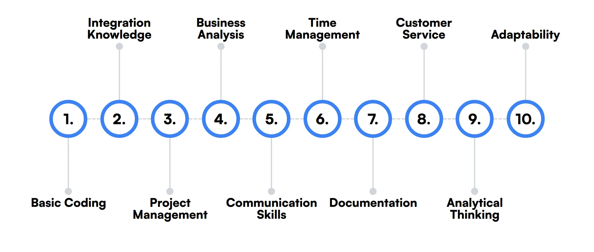 10 secondary Salesforce Administrator skills and traits