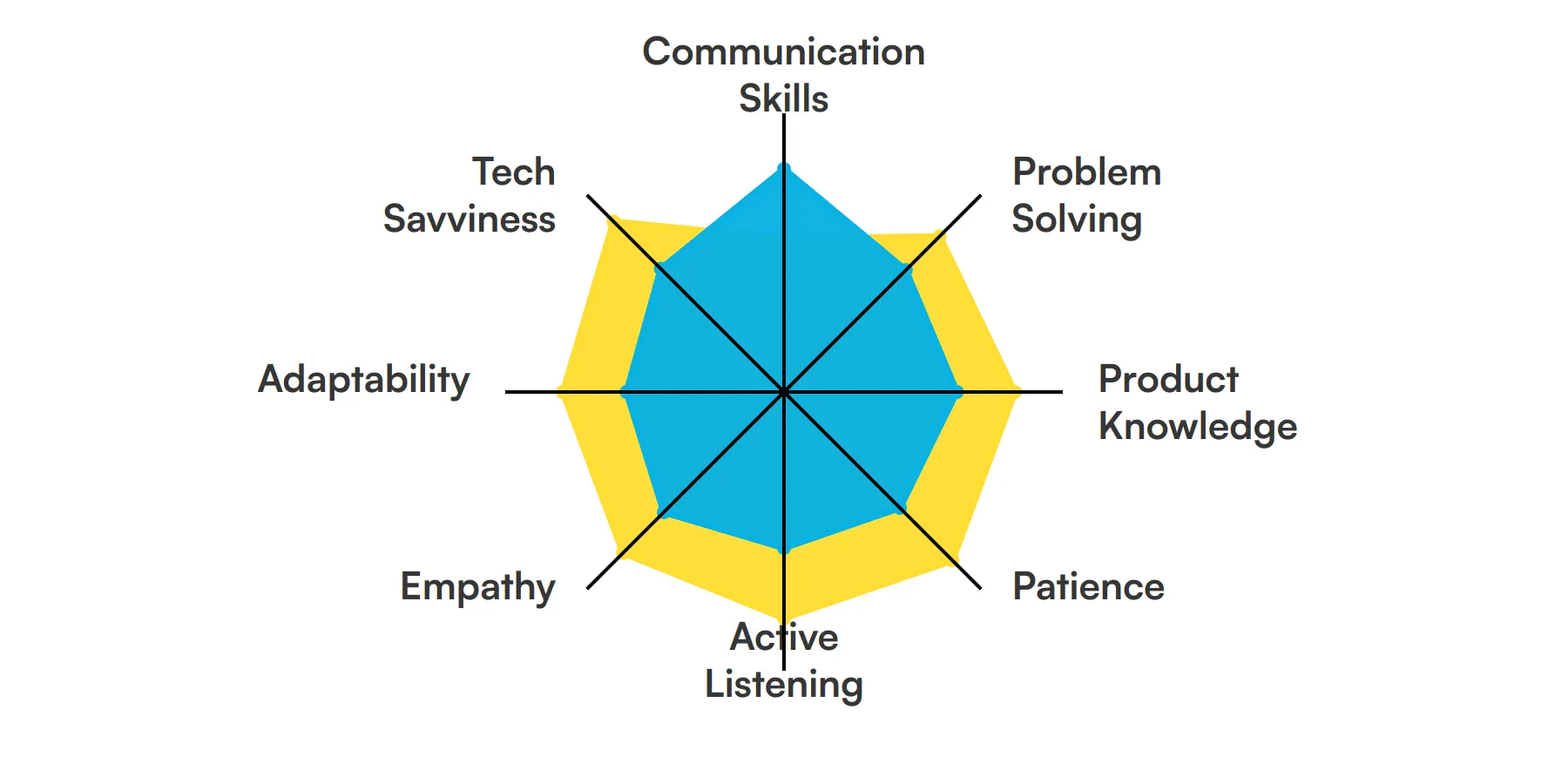 8 fundamental Customer Service Representative skills and traits