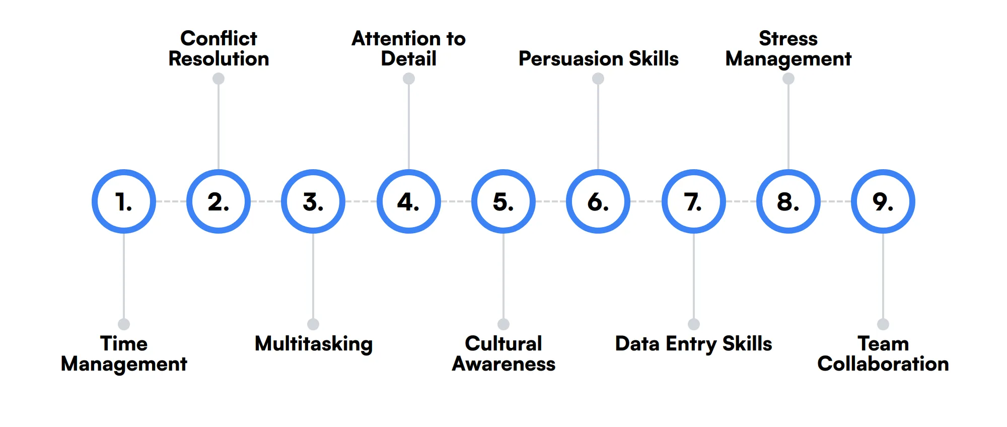 9 secondary Customer Service Representative skills and traits