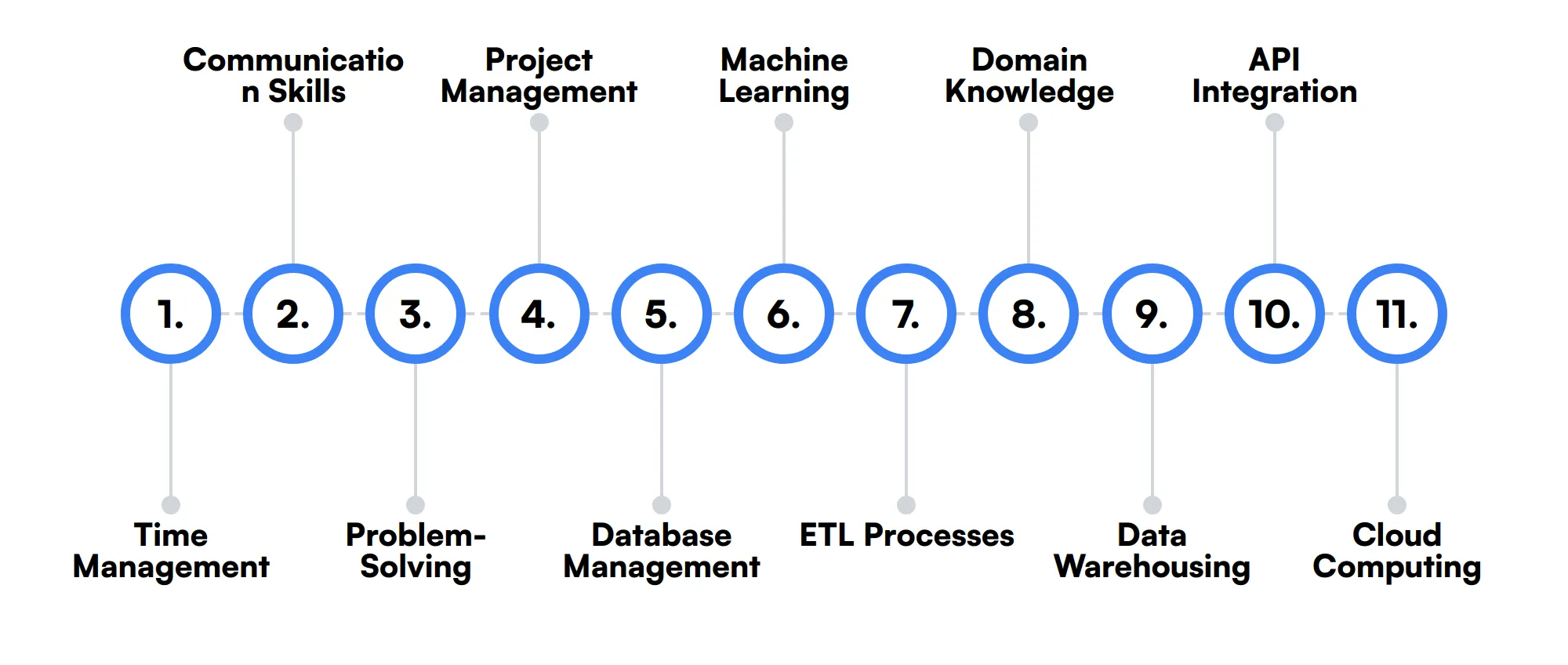 11 secondary Analyst skills and traits