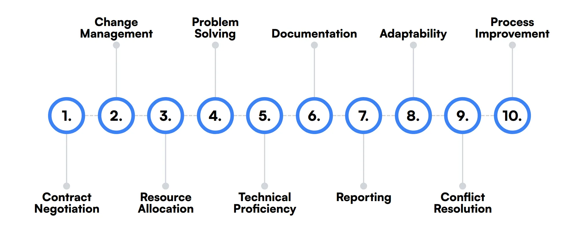 10 secondary Project Manager skills and traits