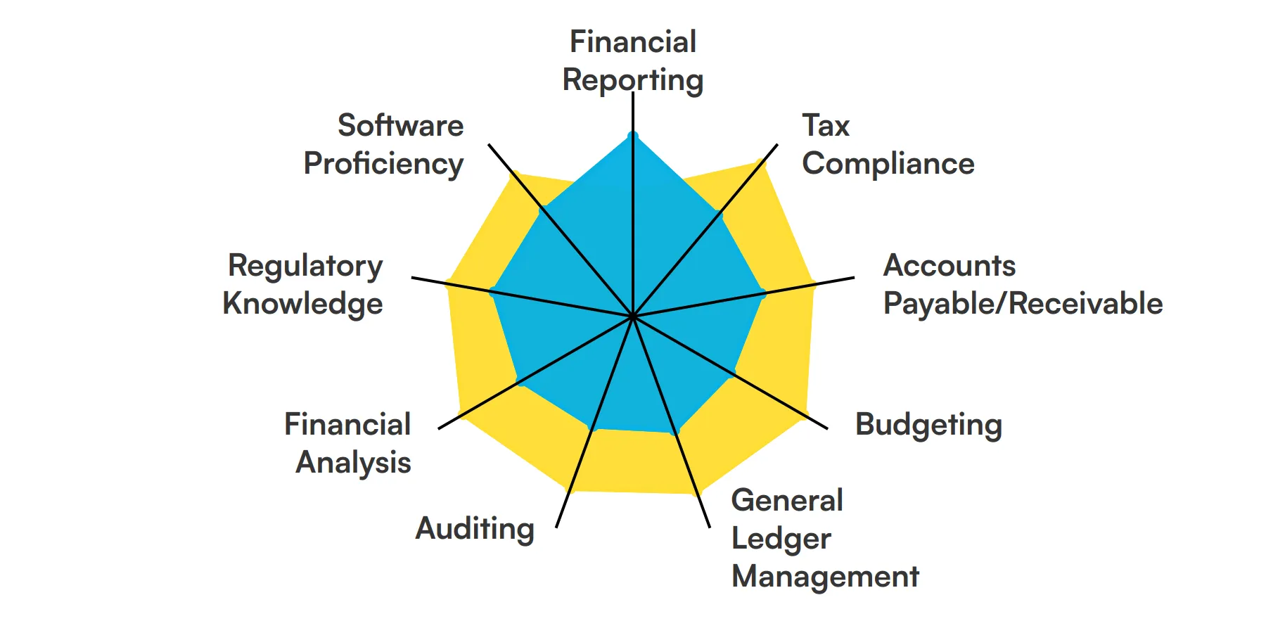 9 fundamental Accounting Specialist skills and traits