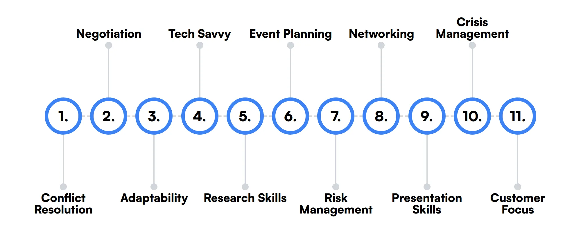 11 secondary Chief Of Staff skills and traits