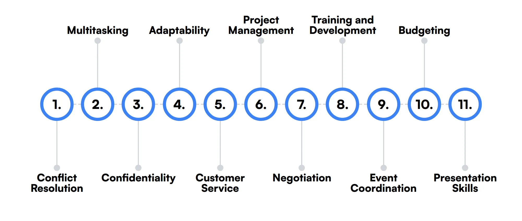 11 secondary HR Coordinator skills and traits