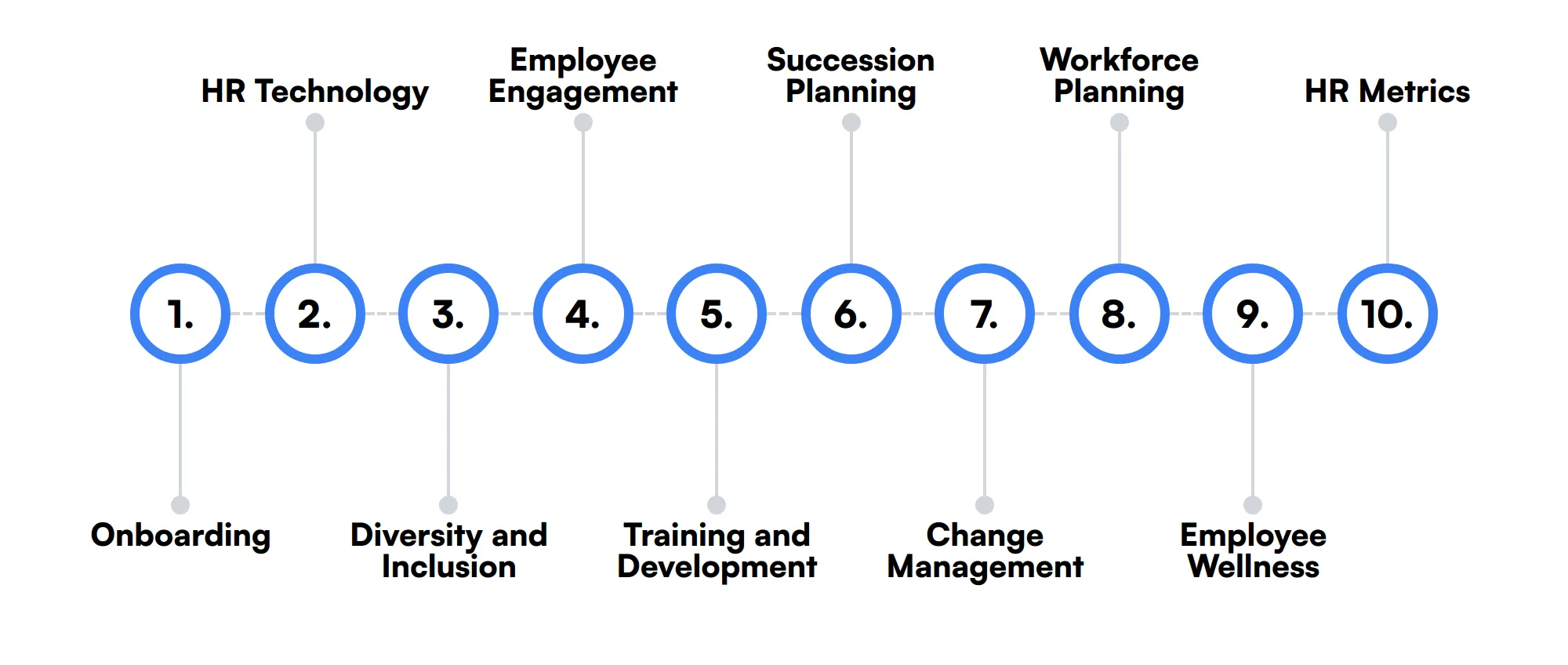 10 secondary HR Director skills and traits