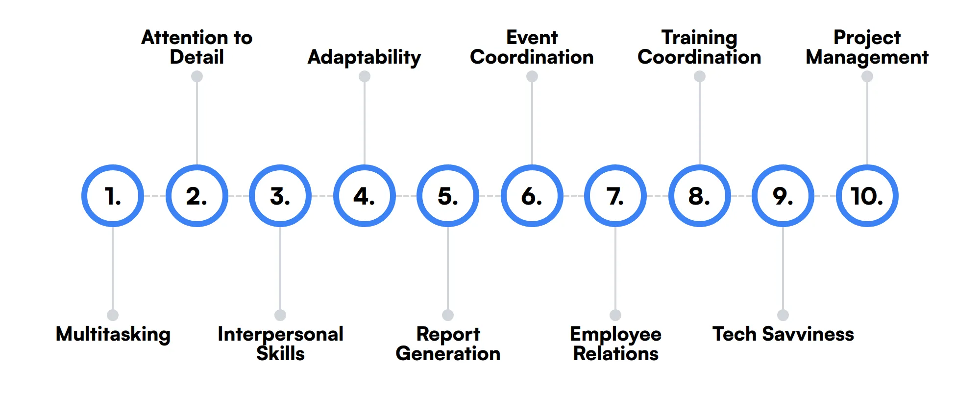 10 secondary HR Assistant skills and traits