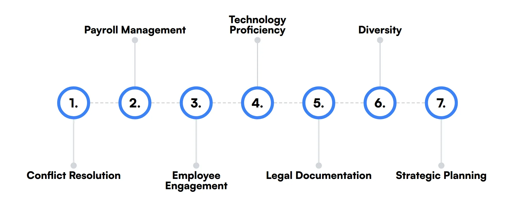 7 secondary HR Generalist skills and traits