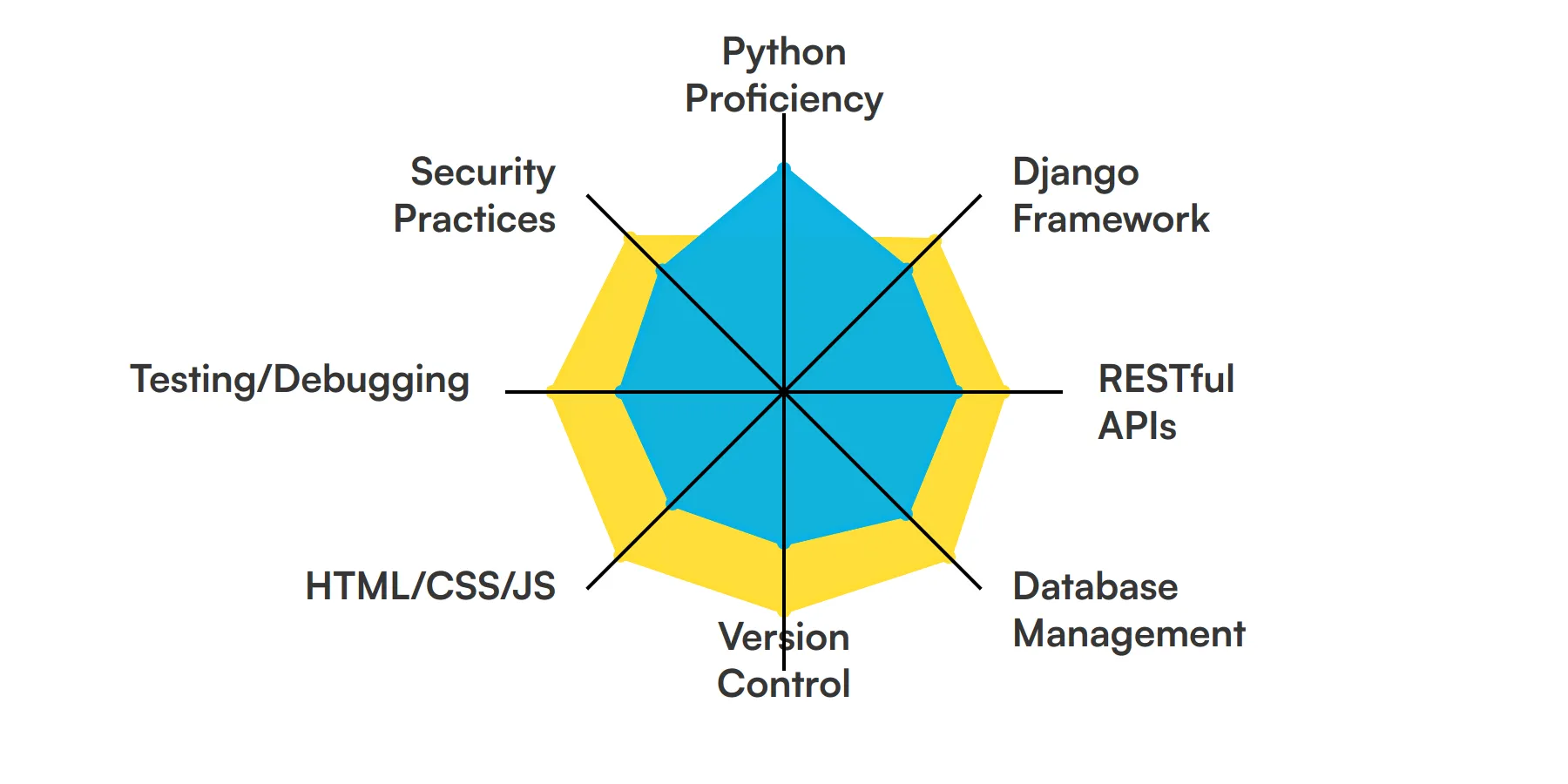 8 fundamental Django Developer skills and traits