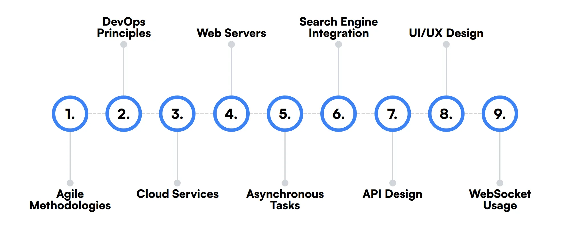 9 secondary Django Developer skills and traits