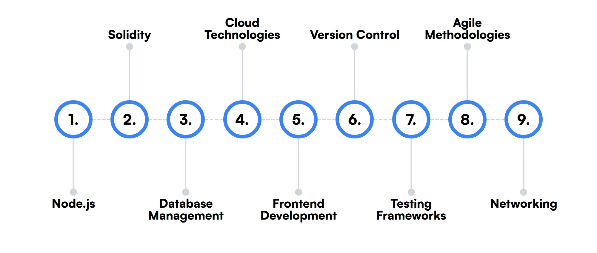 9 secondary Blockchain Developer skills and traits