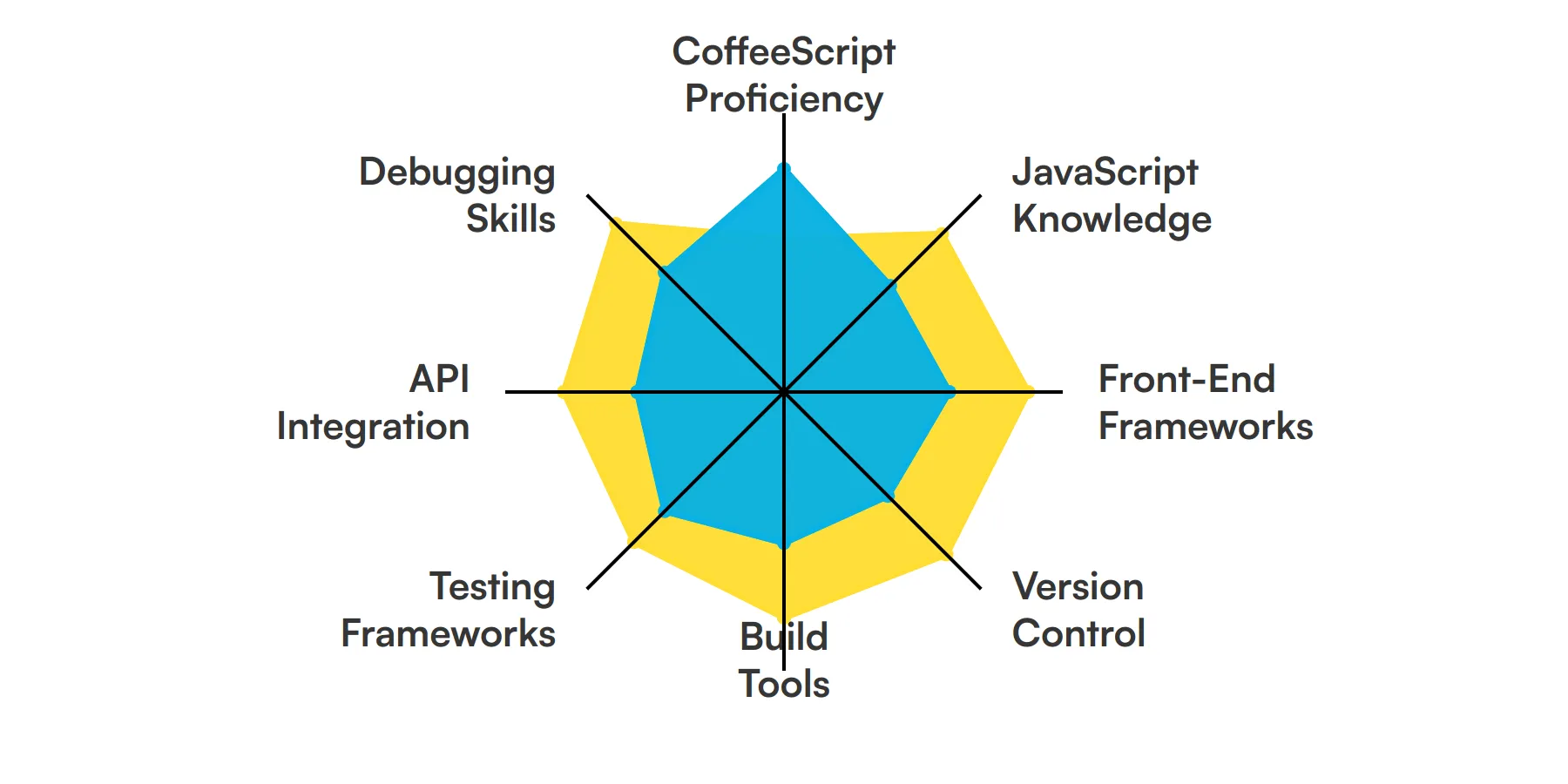 8 fundamental Coffeescript Developer skills and traits