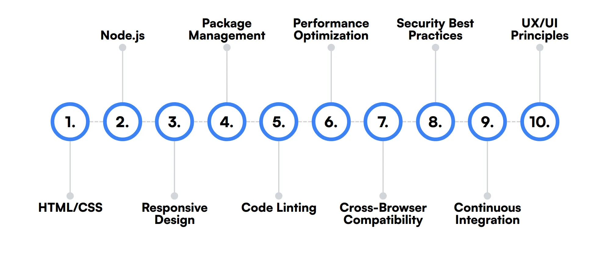 10 secondary Coffeescript Developer skills and traits