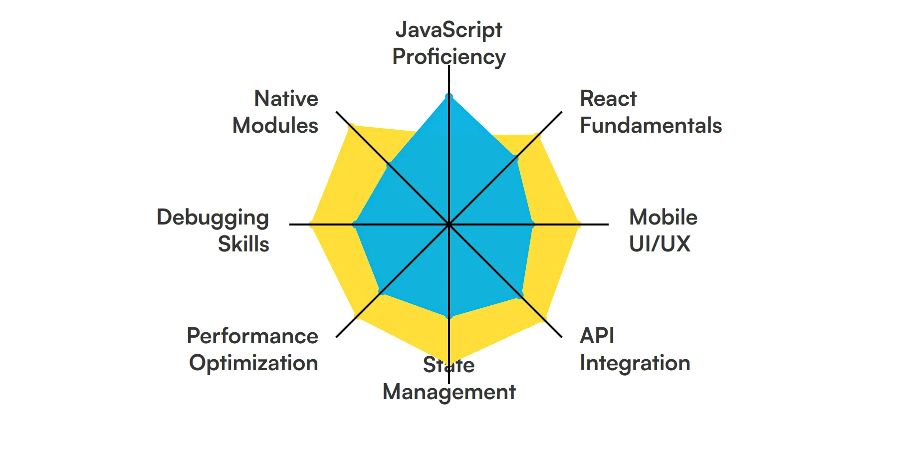 8 fundamental React Native Developer skills and traits