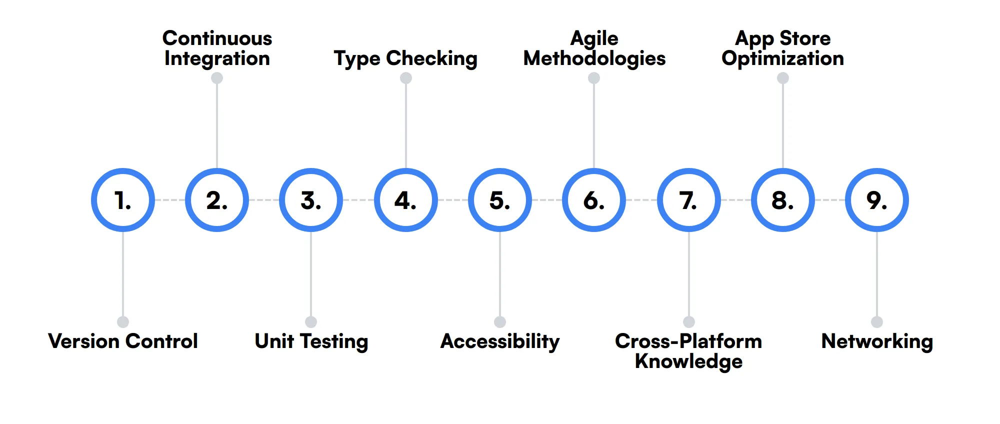 9 secondary React Native Developer skills and traits