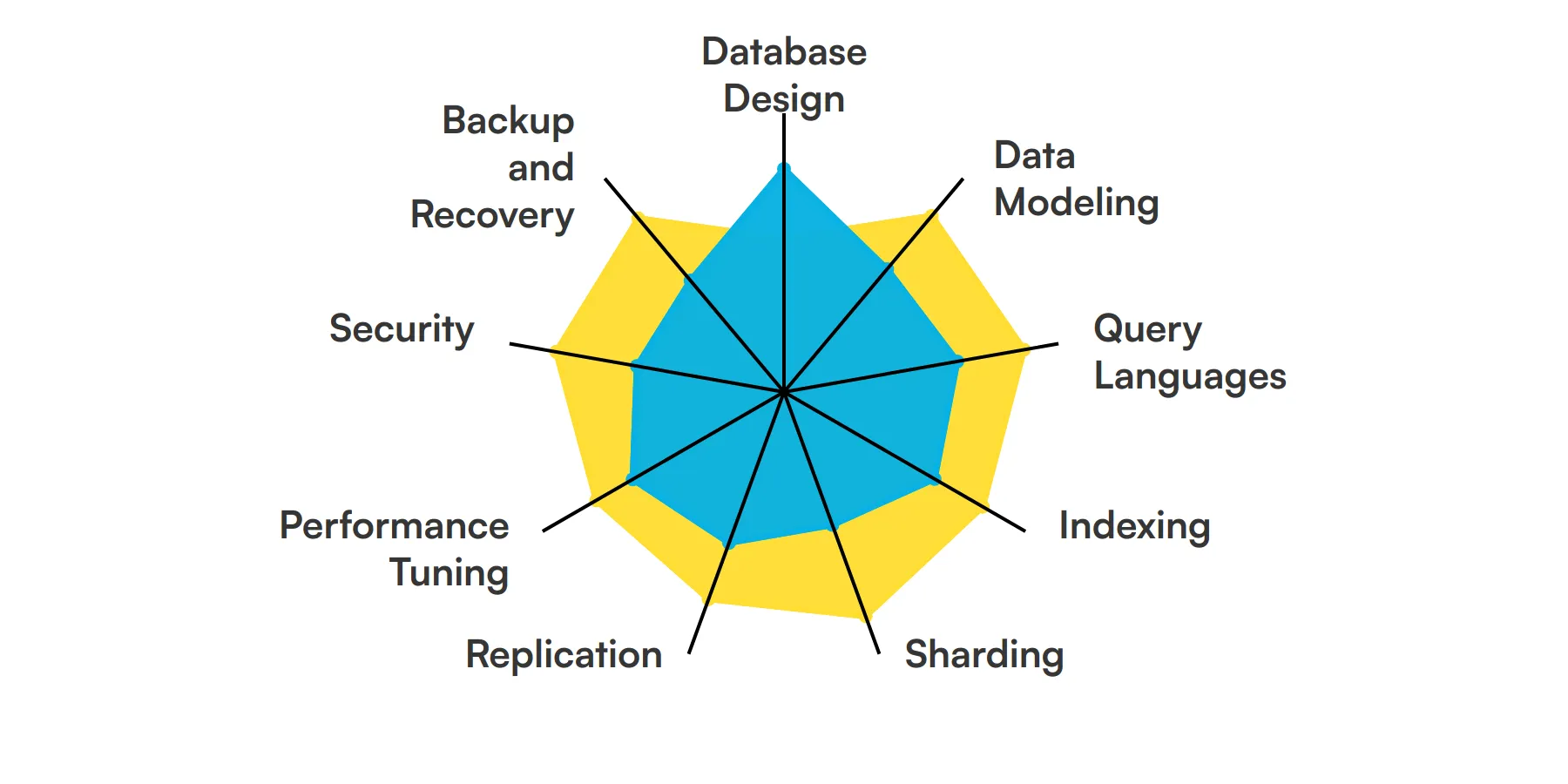 9 fundamental NoSQL Developer skills and traits