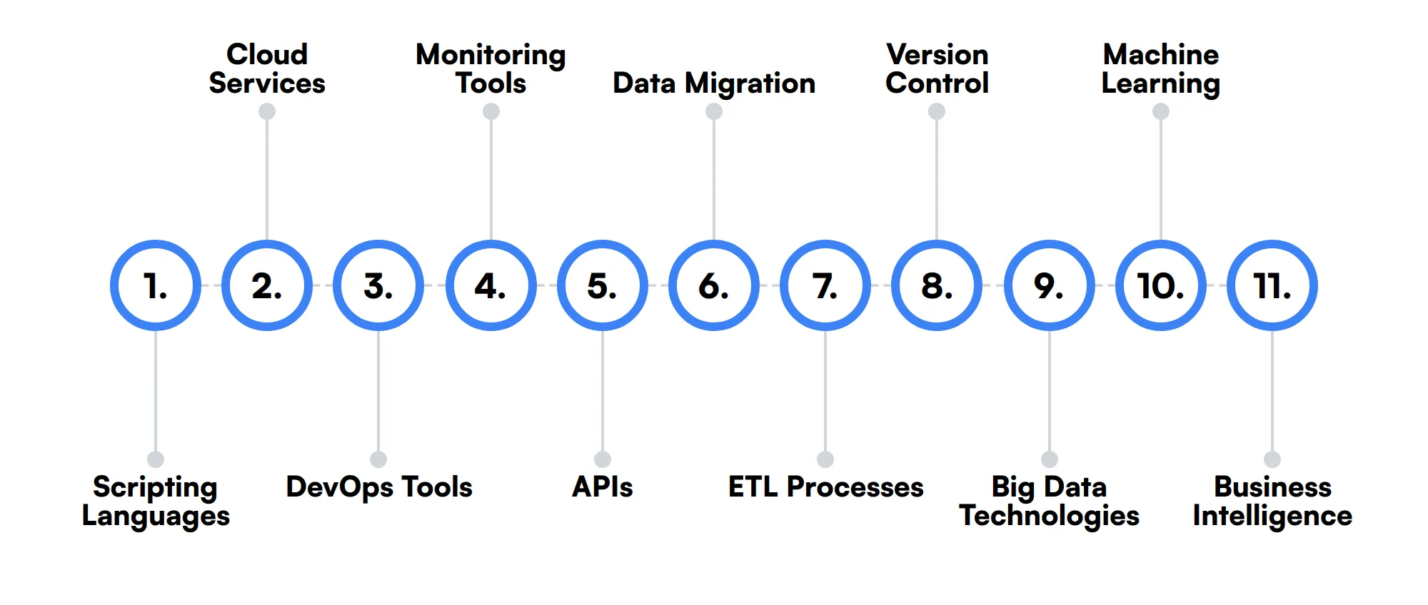 11 secondary NoSQL Developer skills and traits