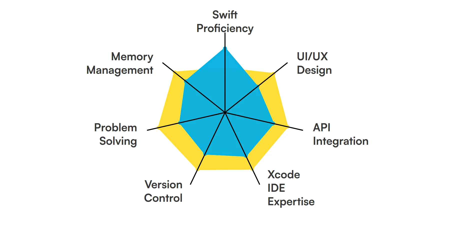 7 fundamental Swift Developer skills and traits