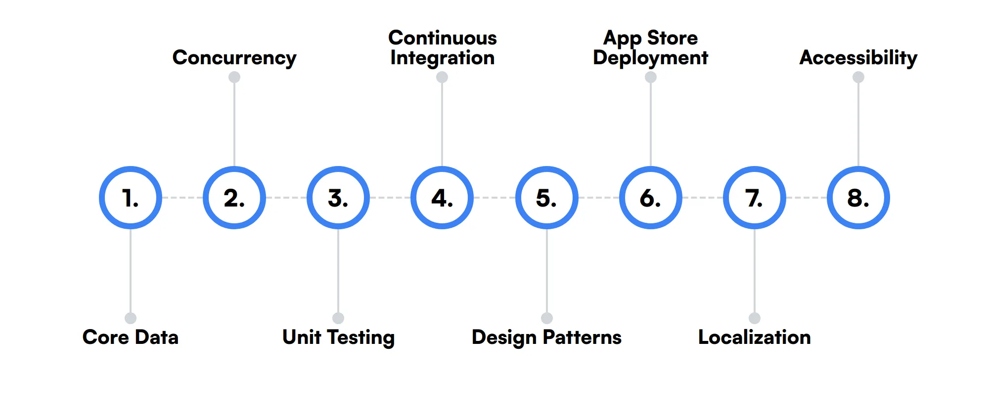 8 secondary Swift Developer skills and traits