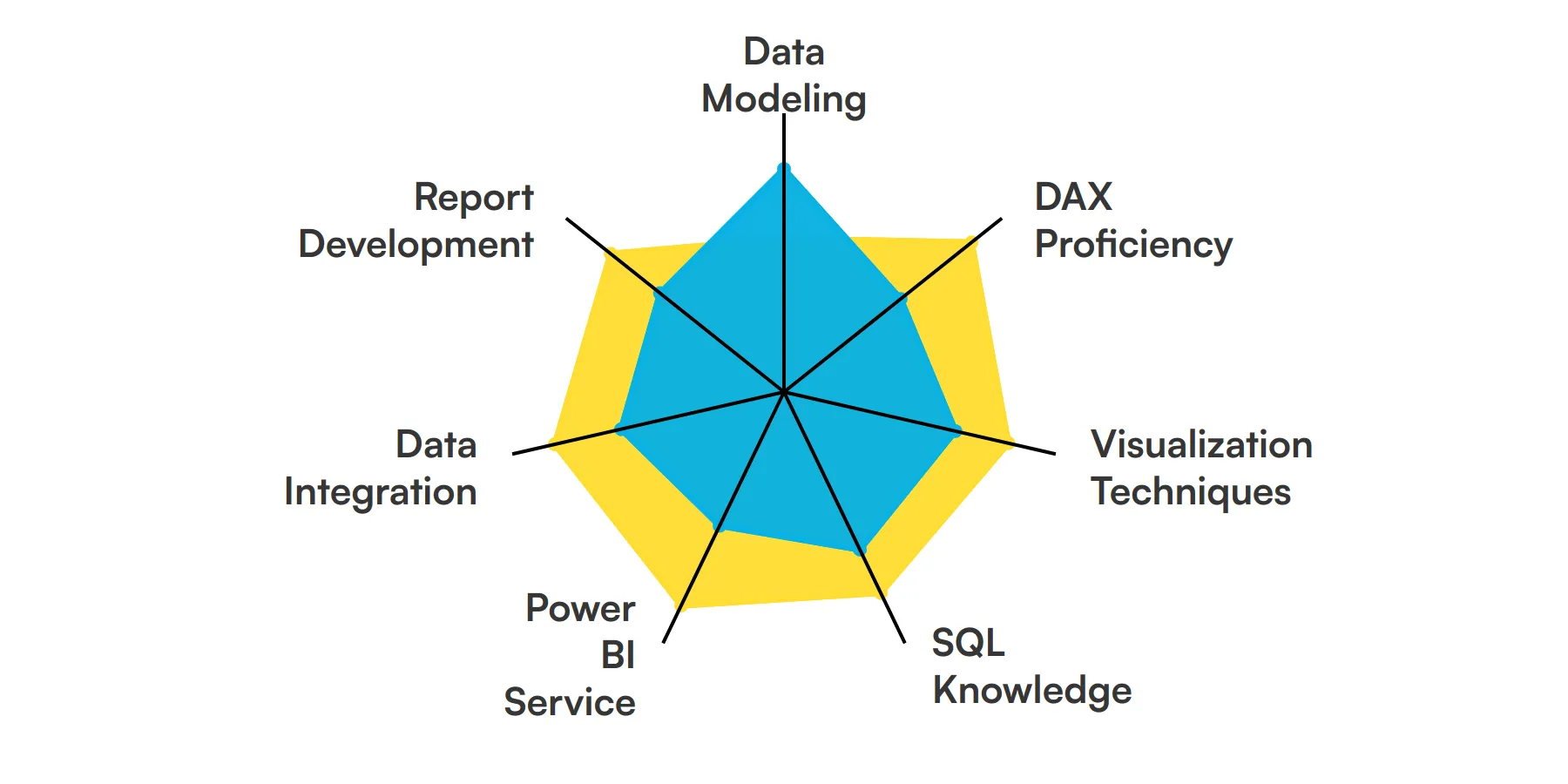 7 fundamental Power BI skills and traits