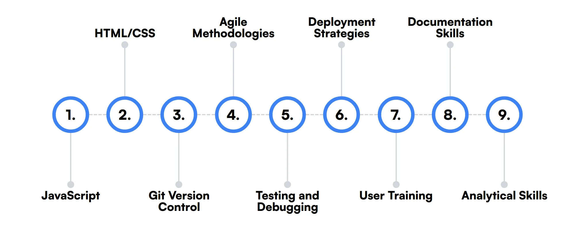 9 secondary Salesforce Developer skills and traits