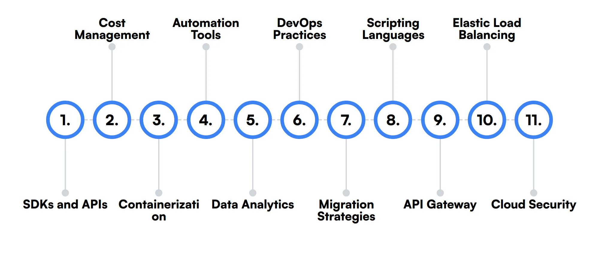 11 secondary AWS Developer skills and traits