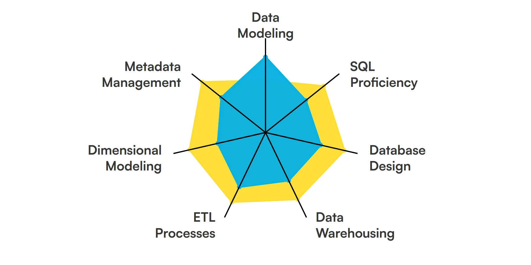 7 fundamental Data Modeler skills and traits