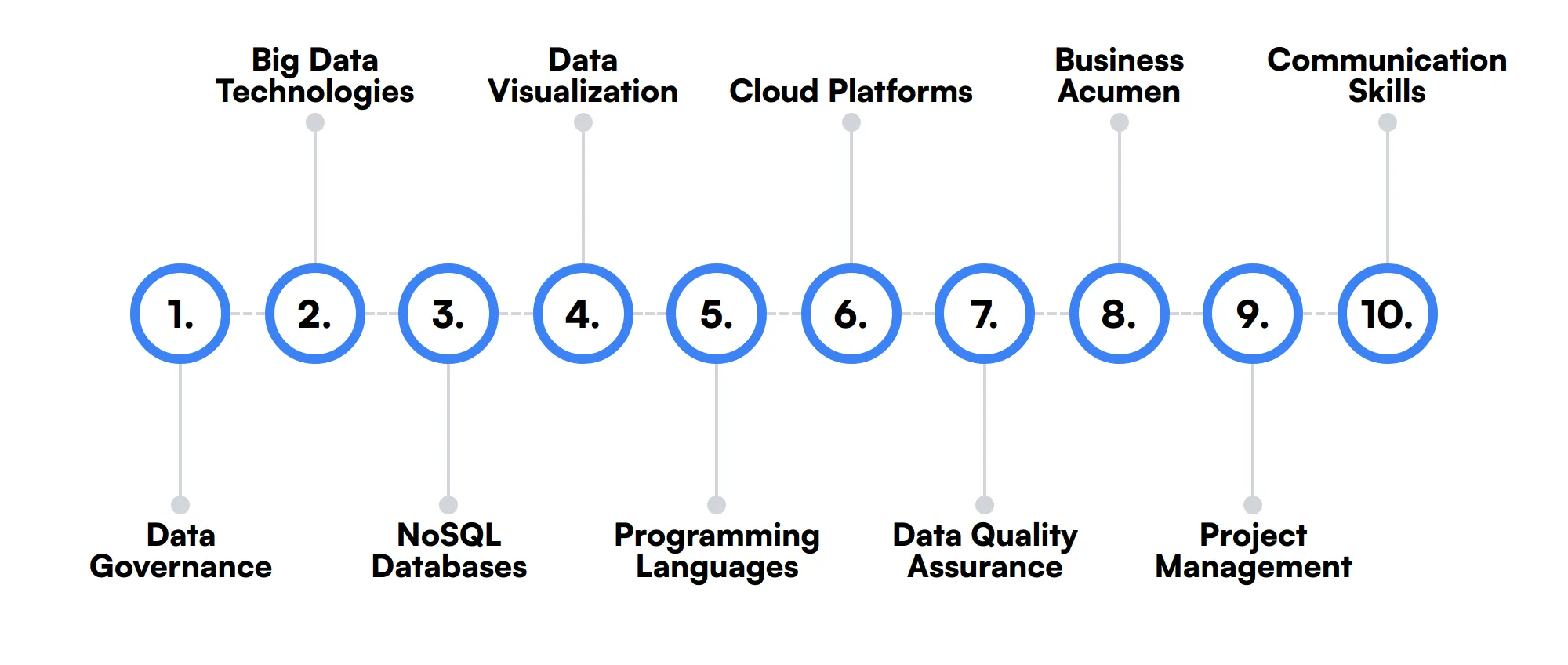 10 secondary Data Modeler skills and traits