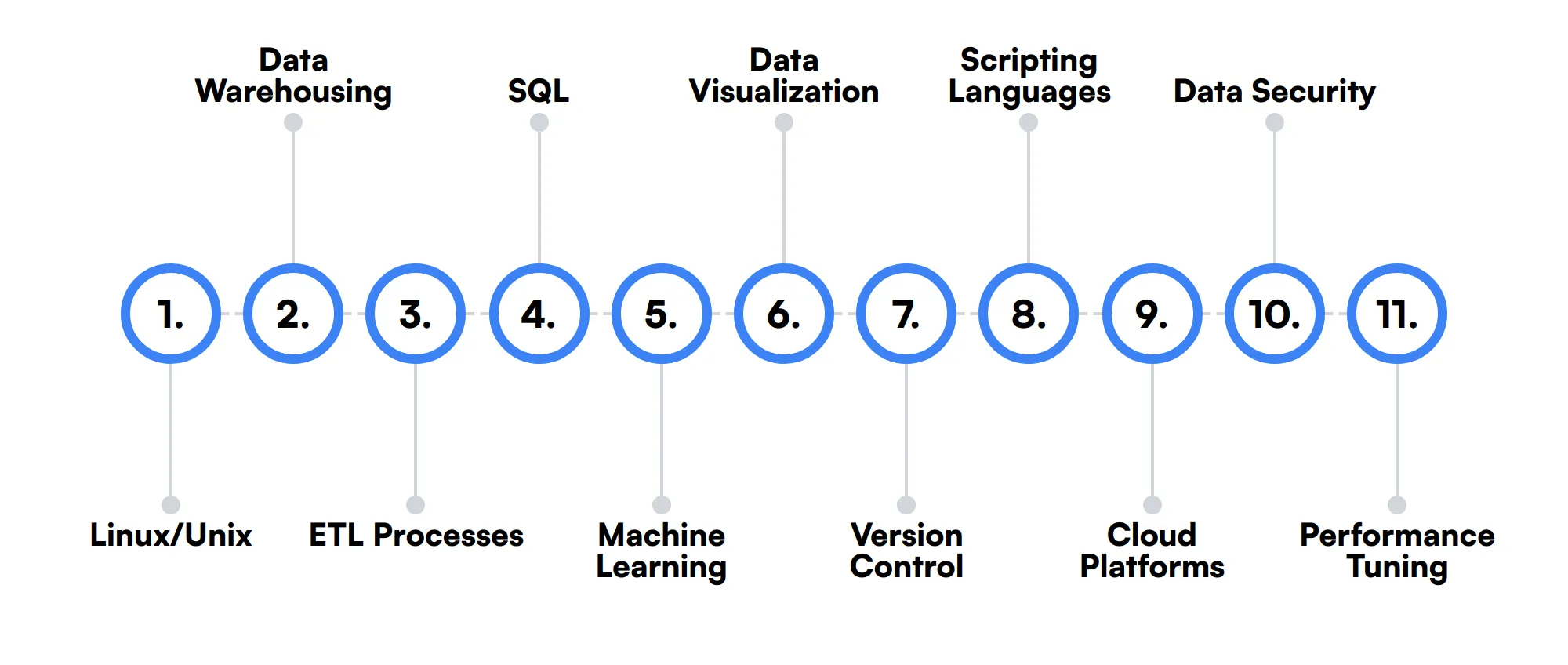 11 secondary Hadoop Developer skills and traits