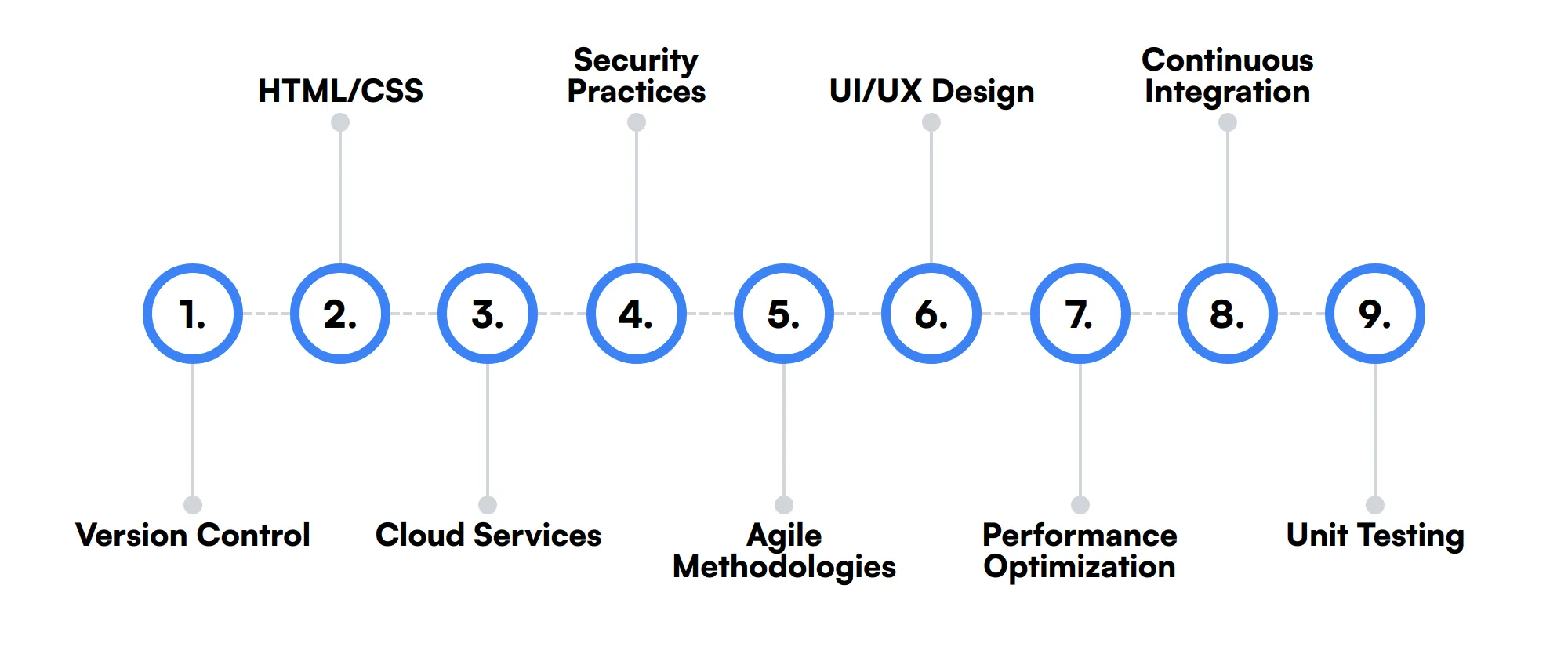 9 secondary ASP Net Developer skills and traits