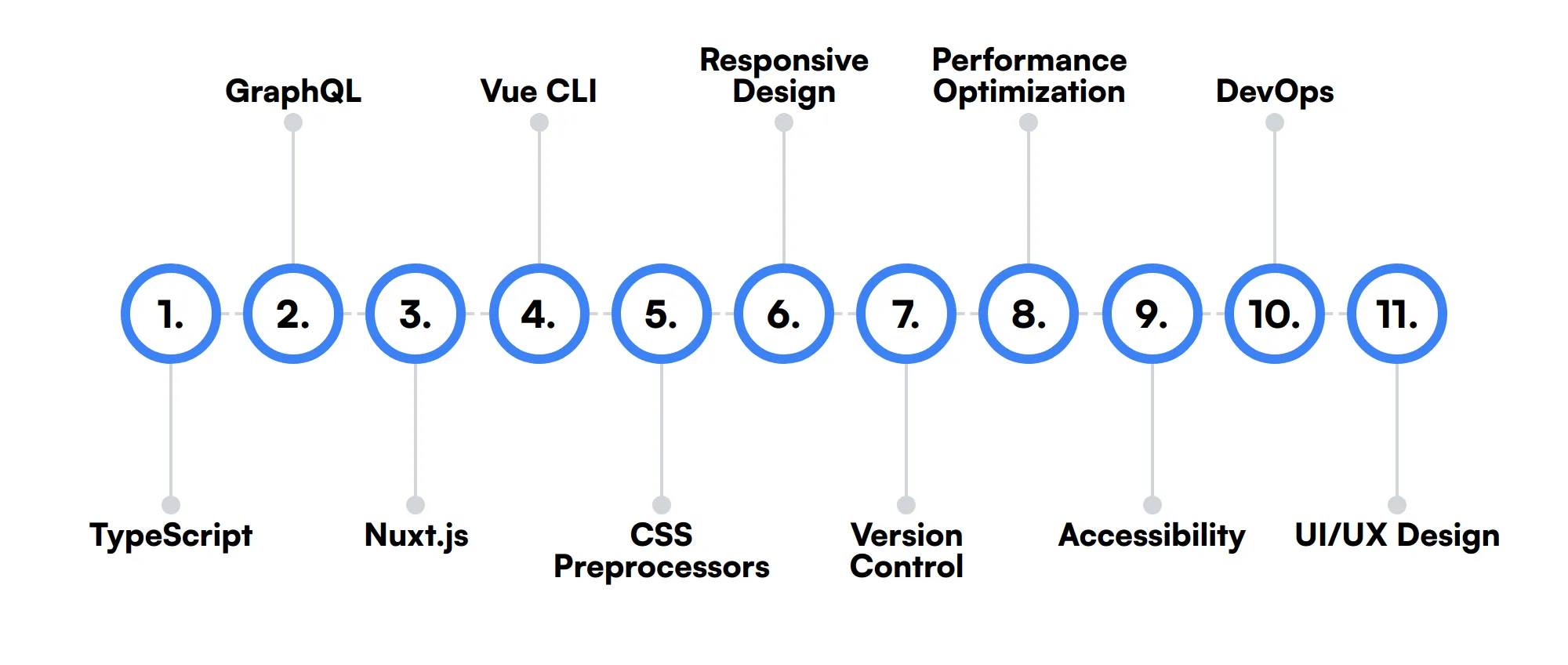 11 secondary VueJS Developer skills and traits