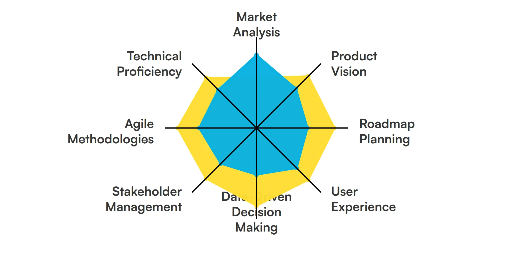 8 fundamental Product Manager skills and traits