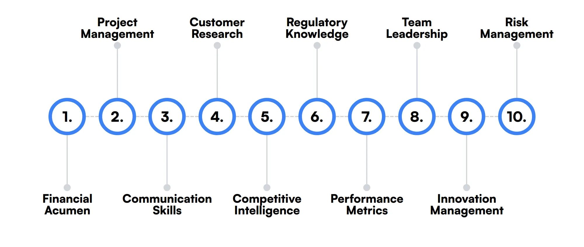 10 secondary Product Manager skills and traits