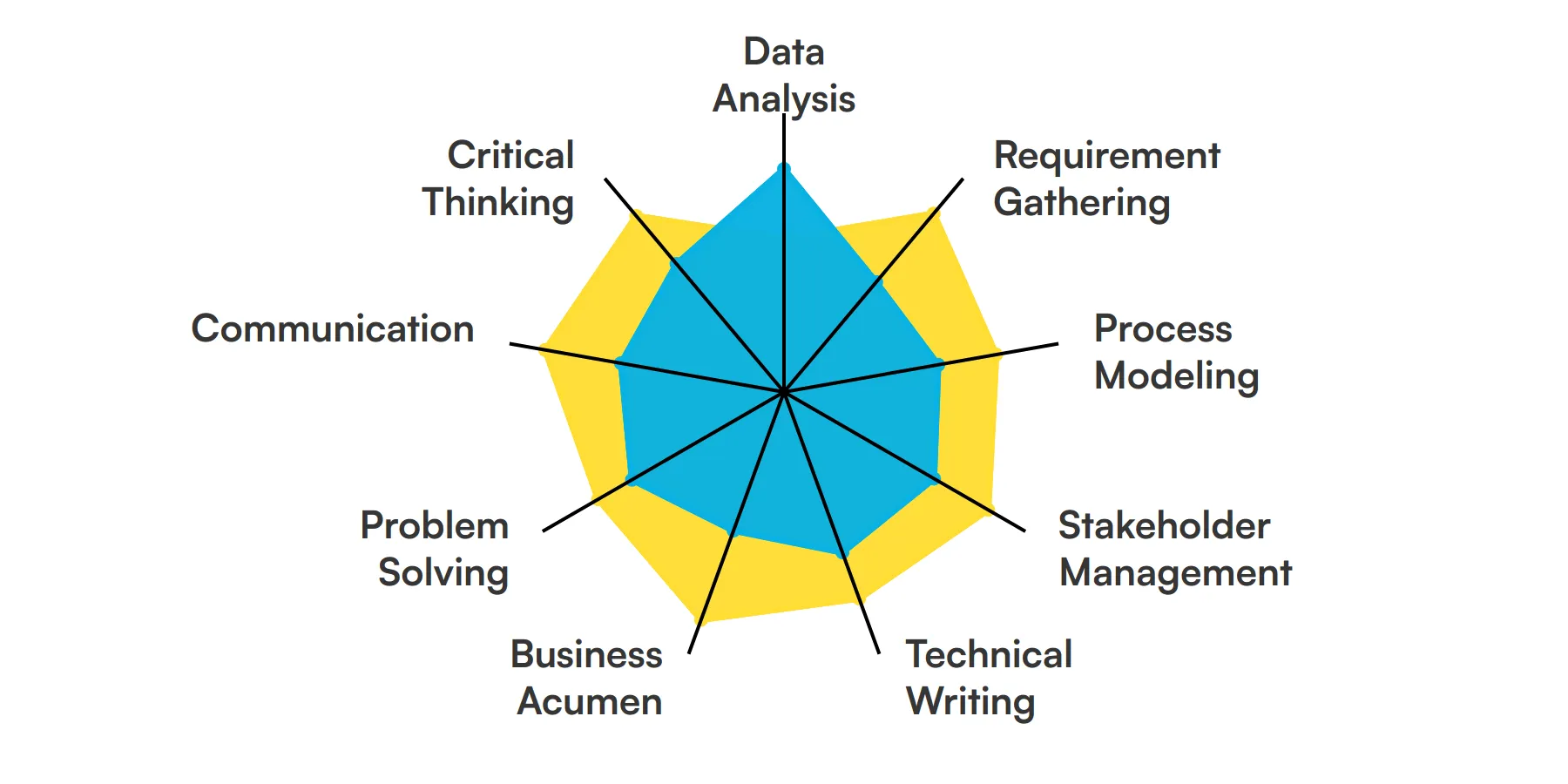 9 fundamental Business Analyst skills and traits