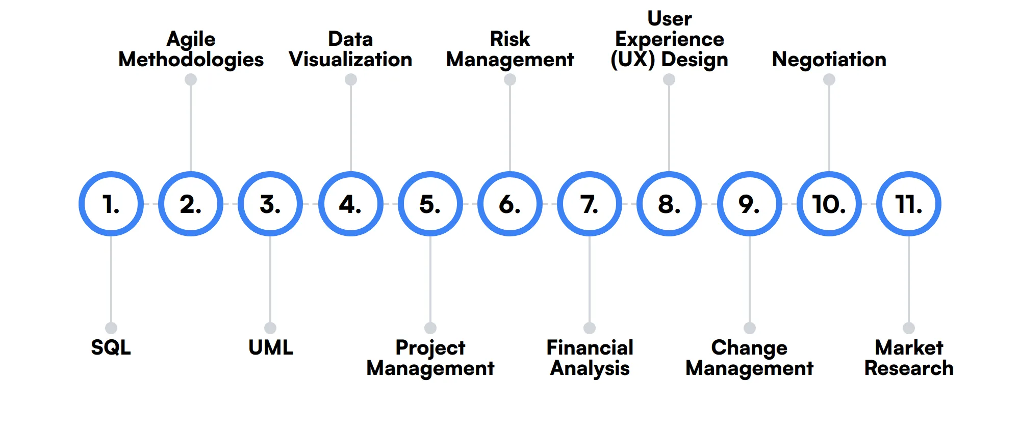 11 secondary Business Analyst skills and traits