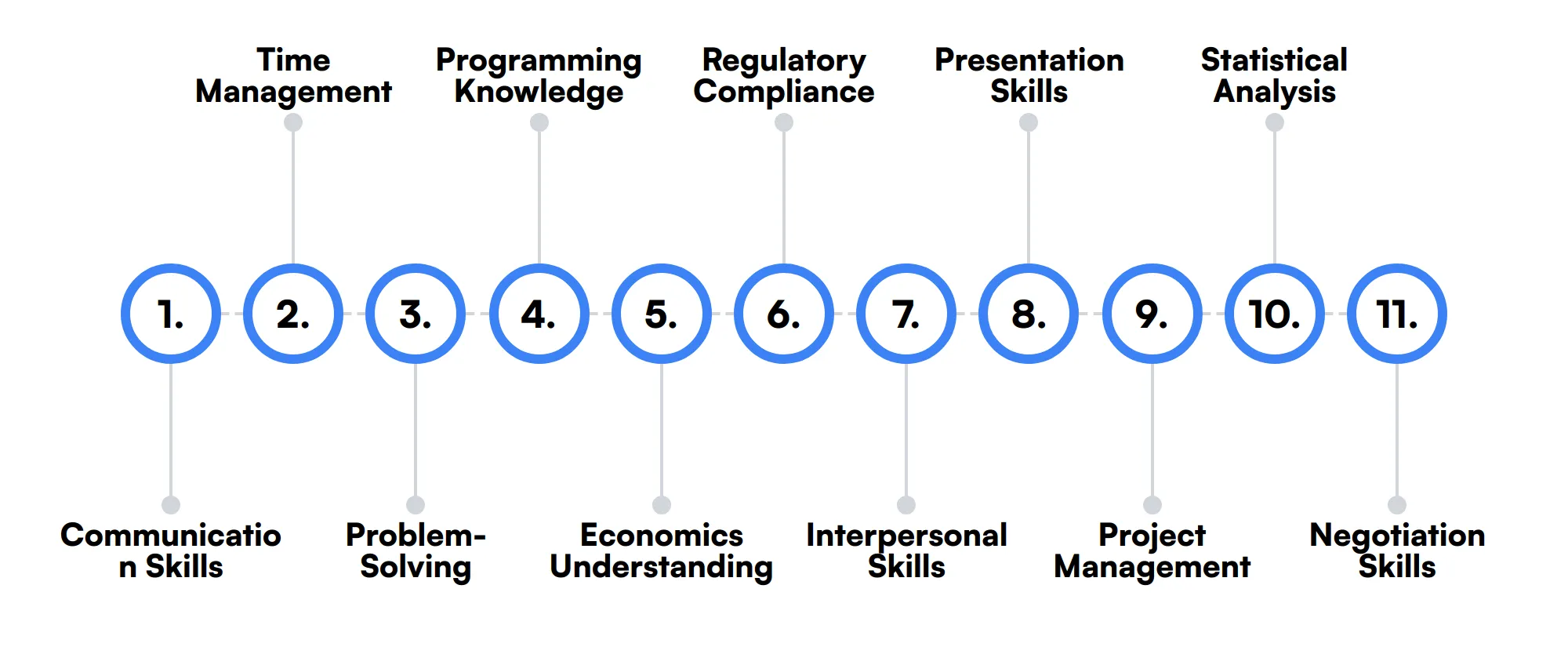 11 secondary Financial Analyst skills and traits