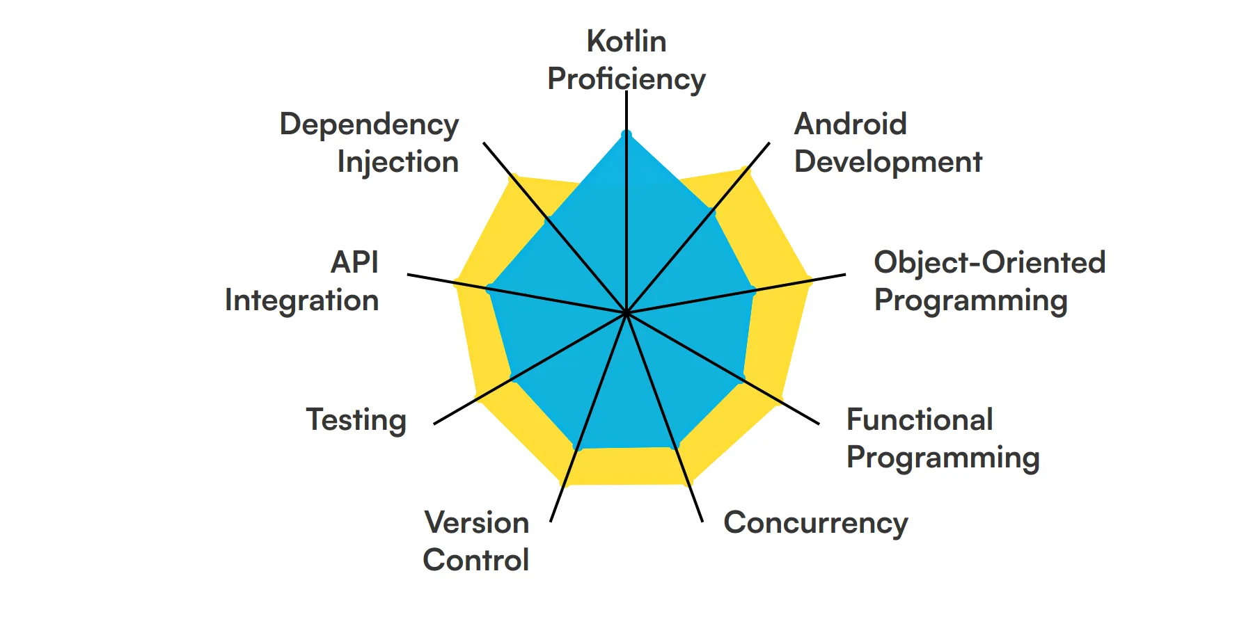 9 fundamental Kotlin Developer skills and traits