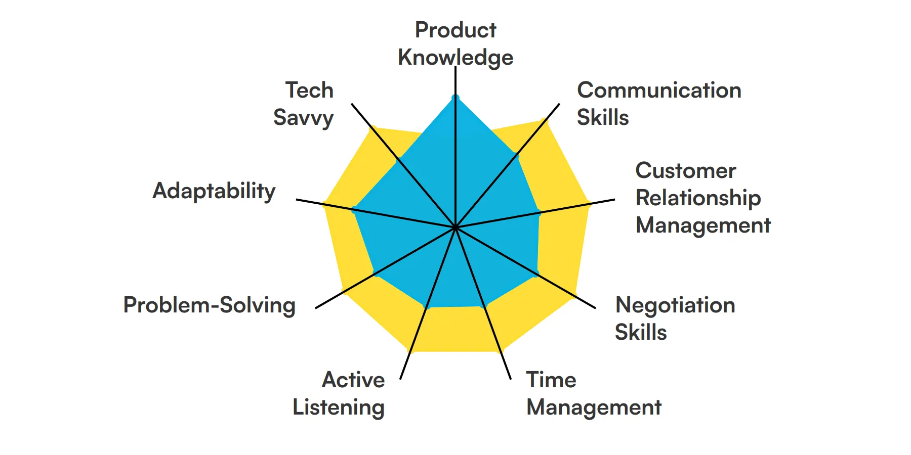 9 fundamental Sales Representative skills and traits