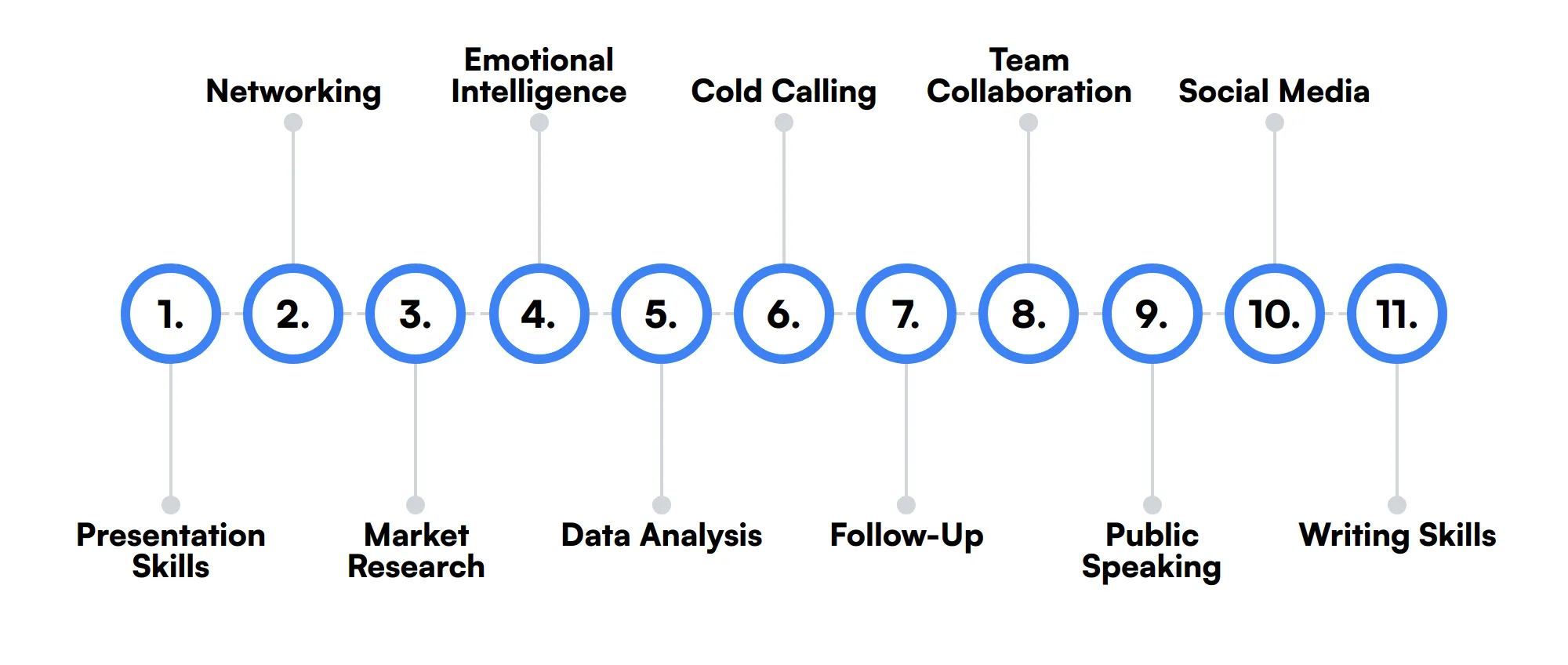 11 secondary Sales Representative skills and traits