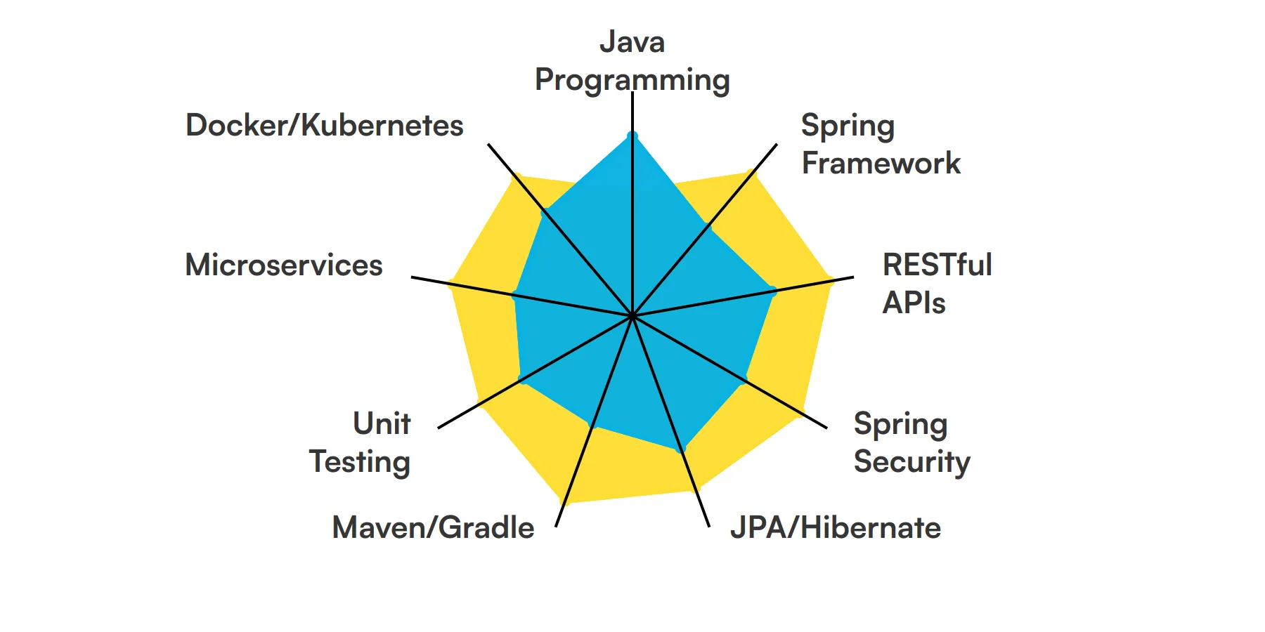 9 fundamental Spring Boot Developer skills and traits