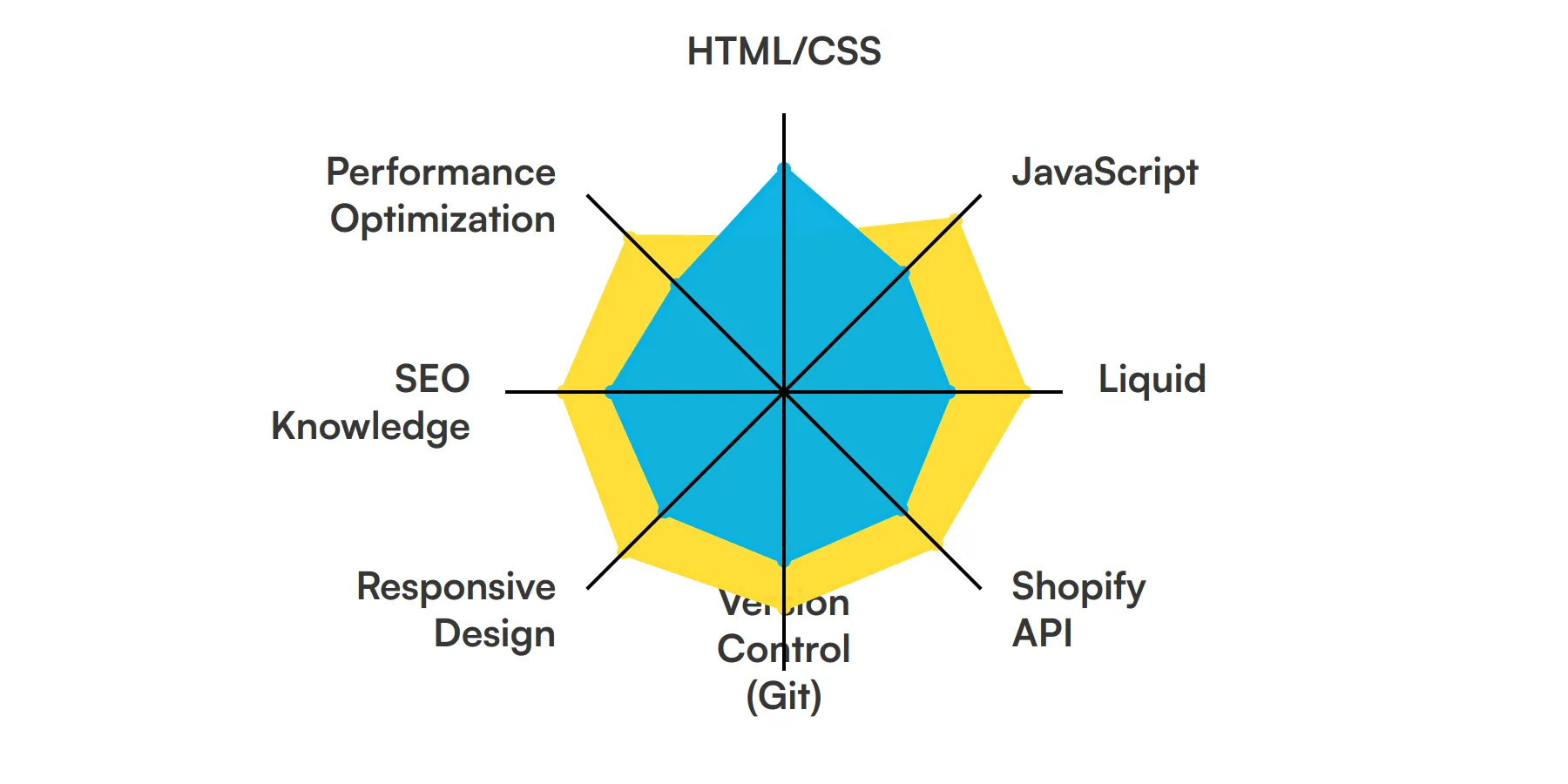 8 fundamental Shopify Developer skills and traits