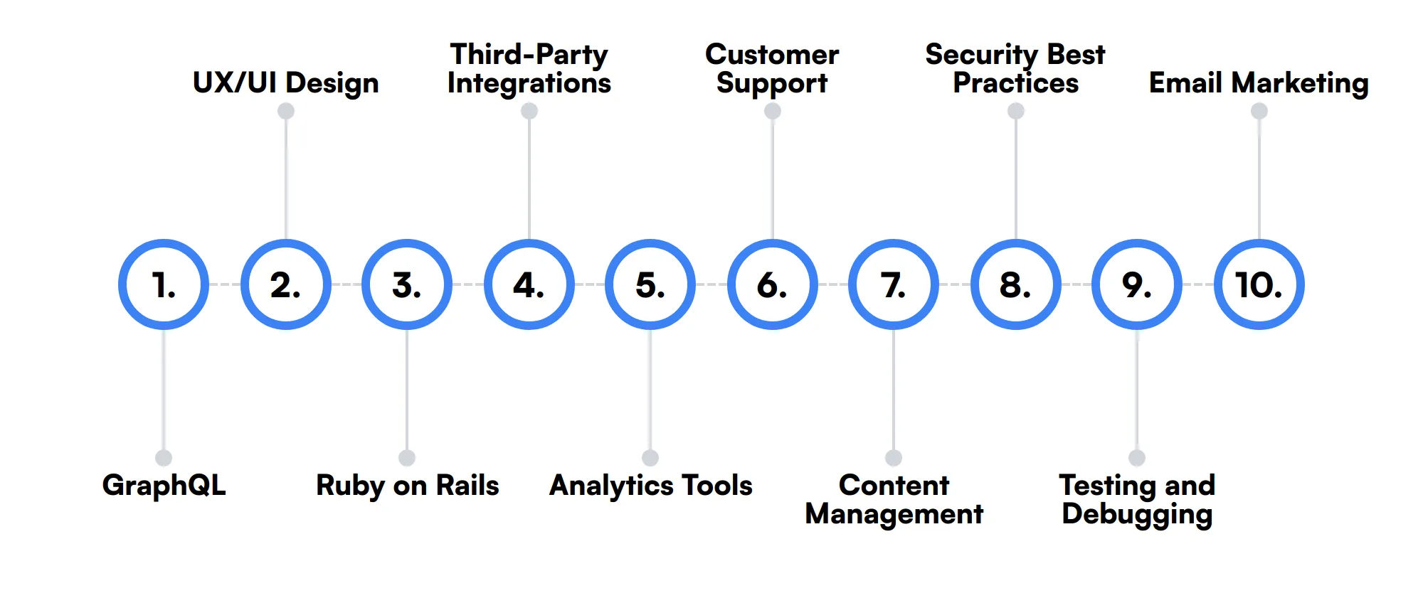 10 secondary Shopify Developer skills and traits