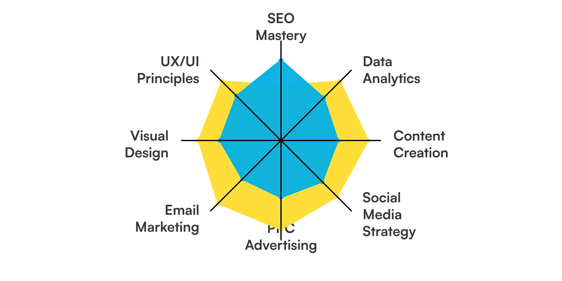 8 fundamental Digital Marketer skills and traits